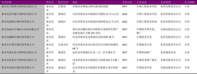 2018年秦皇島市生物技術推廣服務企業名錄（共124家）